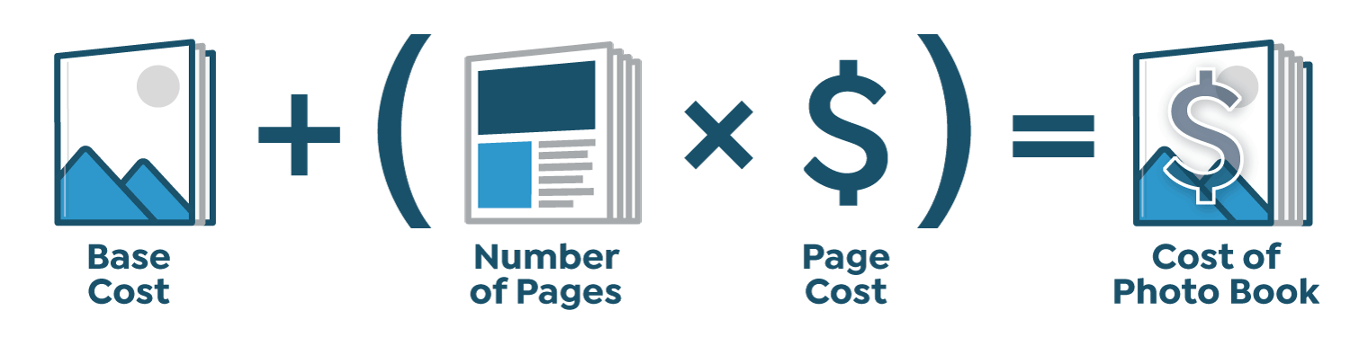 Pricing formula for Photo Books: Base Cost + (Number of Pages * Page Cost) = Cost of Photo Book